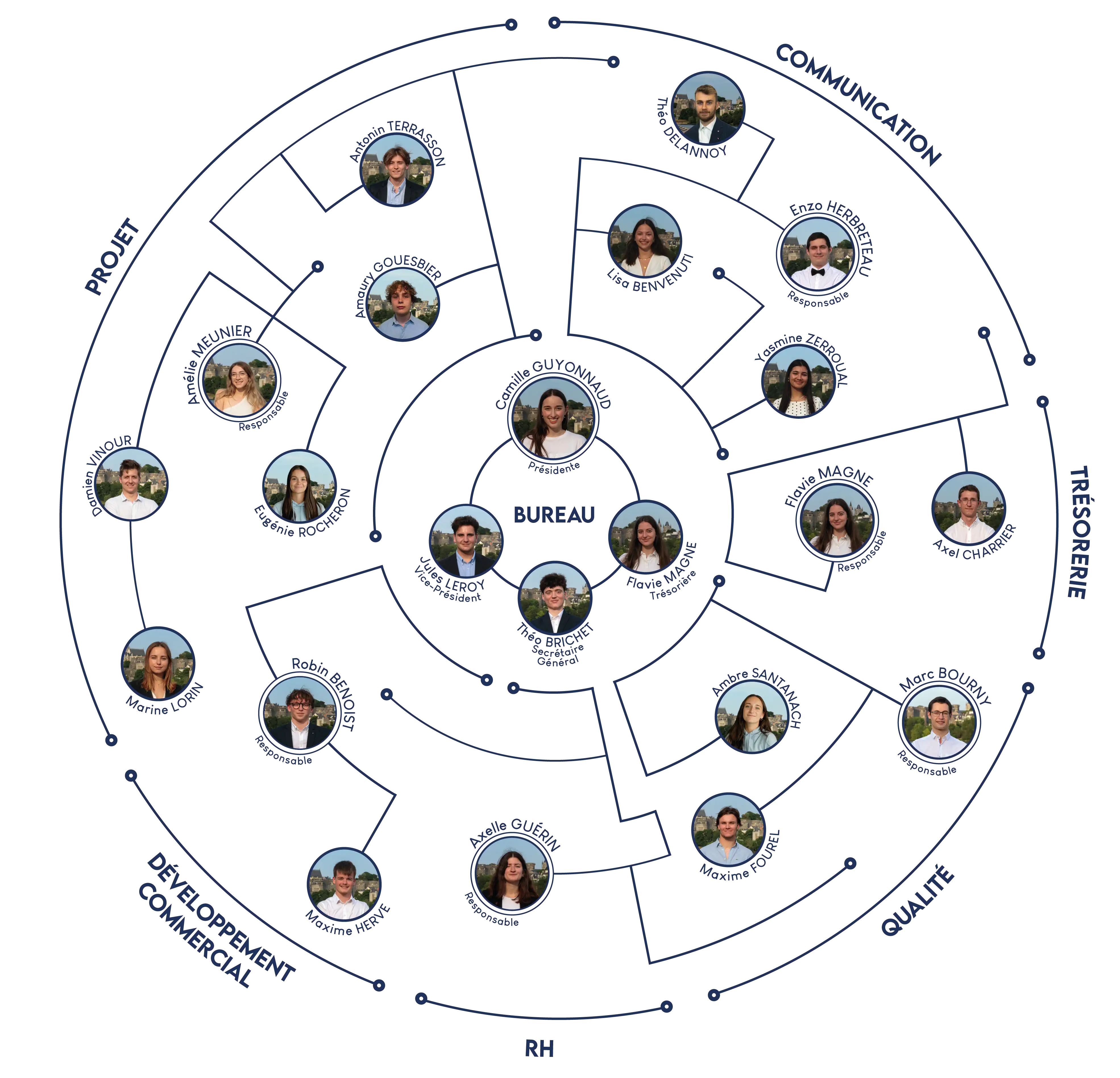 Organigramme SEIO